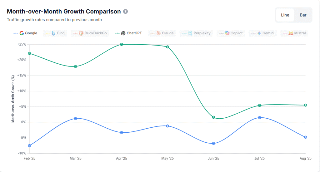 Line chart comparing month-over-month traffic growth between Google and ChatGPT in 2025