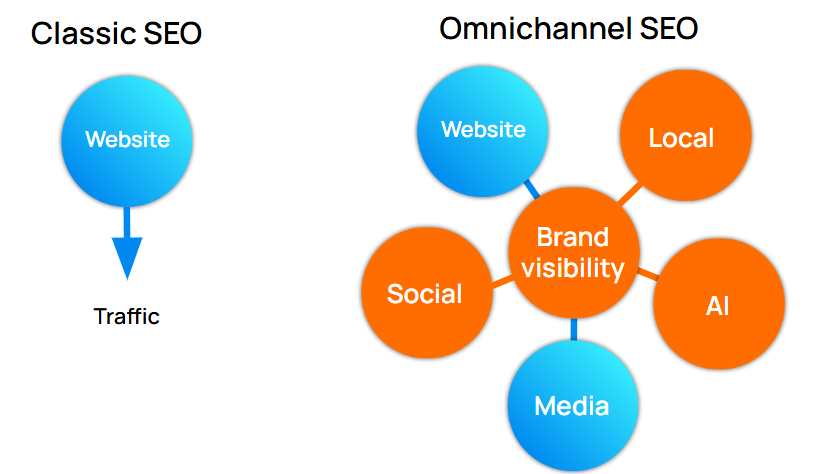 Comparison between Classic SEO and Omnichannel SEO